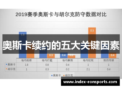 奥斯卡续约的五大关键因素